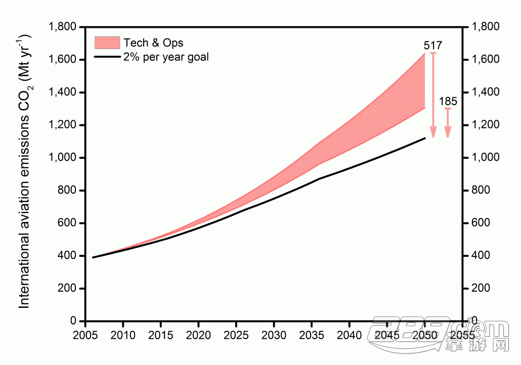 飞机二氧化碳排放量占全球的2.5%