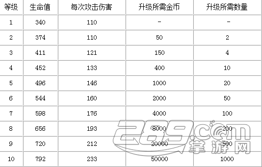 部落冲突皇室战争兵种传说卡牌三个火枪手升级