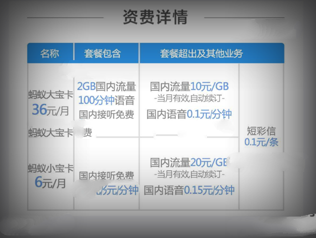 2国内流量,国内接听,赠送来电显示;) 蚂蚁小宝卡月费6元,国内