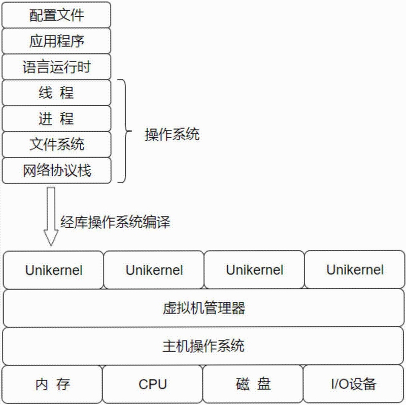 安卓运行环境组件
