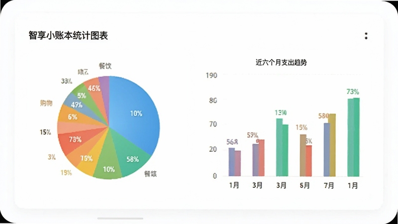 智享小账本统计图表页面,手机屏幕显示彩色饼图与柱状图,饼图各扇区标注餐饮、交通、购物等分类占比,柱状图展示近六个月支出趋势,背景为纯白卡片式设计,画面干净明亮,适配Boogu模型生成