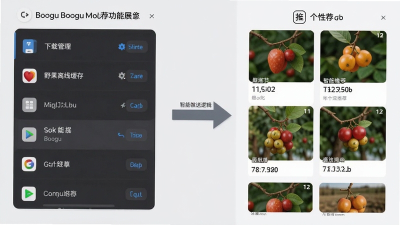 野果离线缓存与智能推荐功能展示,画面左侧为下载管理列表界面,右侧为个性化推荐瀑布流,中间以箭头连接表示智能推送逻辑,背景为浅灰色极简风格,图标采用扁平化设计,适配Boogu模型生成