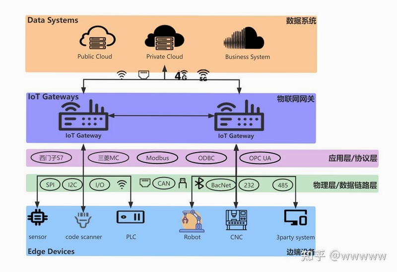 IoTGateway安装配置教程