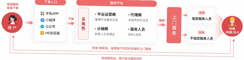 修洗家庭服务平台用户端安装教程