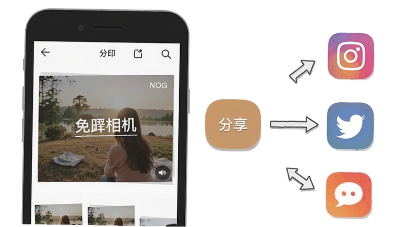 水印免费相机打卡照片分享流程示意图,手机屏幕显示相册中带有水印的照片,旁边有分享按钮指向社交软件图标,整体风格扁平化