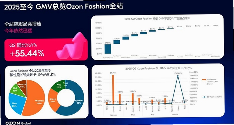 Ozon Seller俄罗斯跨境电商卖家助手 数据统计图表
