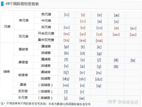 英语音标记忆顺口溜 48个