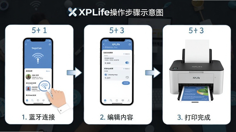 XPLifeӦ�ò�������ʾ��ͼ��չʾ���������ӡ��༭���ݵ���ӡ��ɵ��������̣�����ֲ�����֣�ÿһ�������ֻ�����ʹ�ӡ�������������������ˡ�