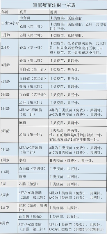 宝宝疫苗记录接种时间表