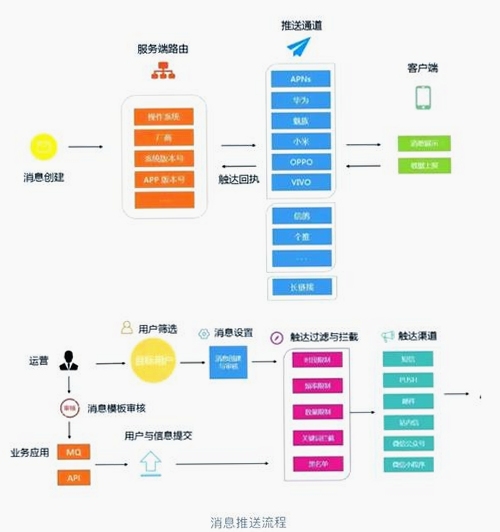 WxPusher消息推送平台 API调用流程图示
