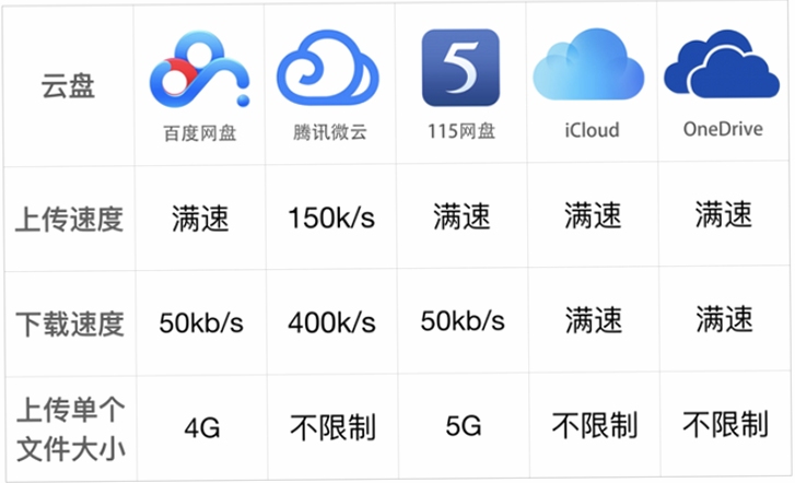 泊客云同类云存储软件对比