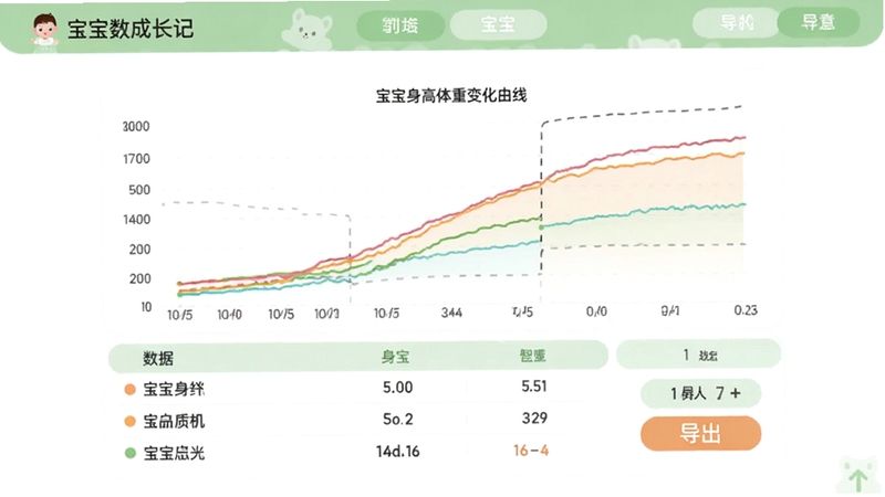 宝宝成长记生长数据统计页面,画面中央是彩色折线图展示宝宝身高体重变化曲线,下方有数据列表和导出按钮,背景是白色与浅绿色搭配,风格干净专业,适配Boogu模型生成