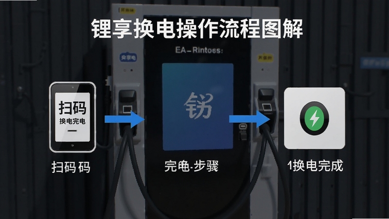锂享换电操作流程图解,展示从扫码到换电完成的步骤,画面简洁,背景为换电柜实景