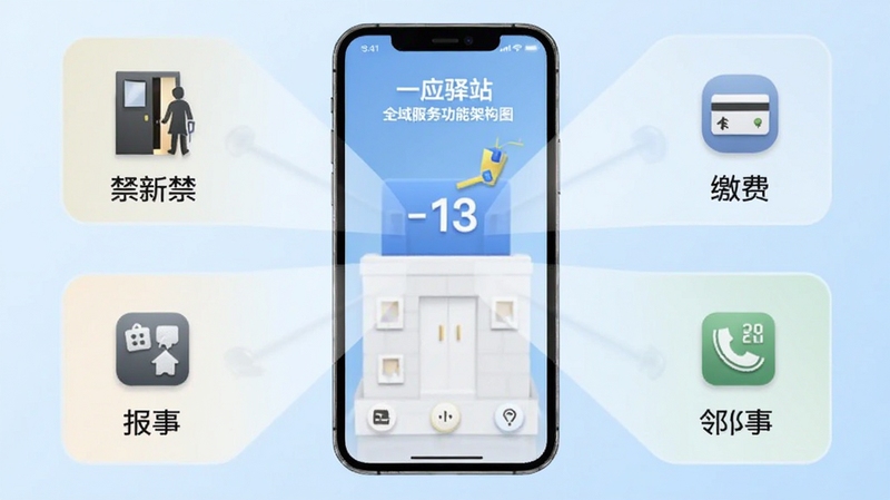 一应驿站全域服务功能架构图,画面以手机为中心,四周辐射出门禁、缴费、报事、邻里四个功能区块,背景为浅蓝色渐变,图标清晰,风格简洁,适配Boogu模型生成