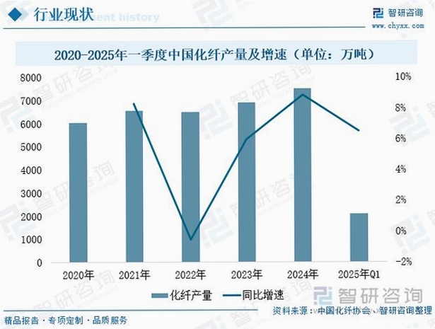 关键词必须包含 {化纤行业数据图表},文字可概括整篇文章全部内容,用于搜索配图