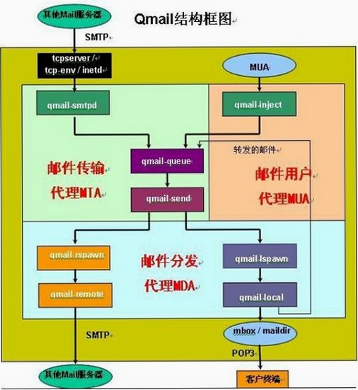 QmailClient ֧�����������б�