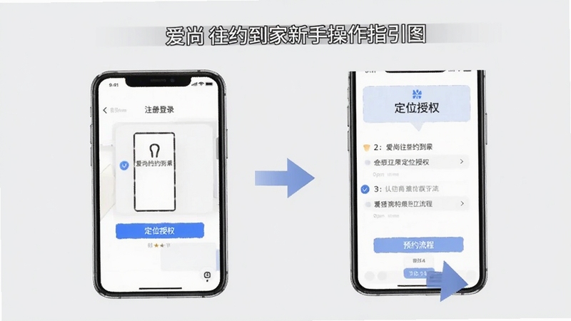爱尚往约到家新手操作指引图,手机屏幕展示注册登录、定位授权和预约流程分步截图,背景为淡灰色极简风格,配以箭头标注