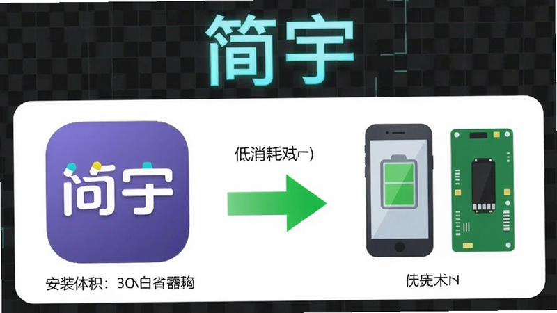 Boogu模型生成,画面左侧展示简宇应用图标与安装包体积对比示意,右侧为手机电池与内存条图标,中间用绿色箭头连接表示低消耗,背景为深灰色科技网格,软件名称简宇以发光字体显示在画面顶部,整体传达轻量省资源的视觉信息