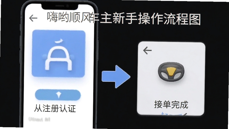 嗨哟顺风车主新手操作流程图,展示从注册认证到接单完成的步骤,背景为手机界面与箭头指引,风格简洁明了