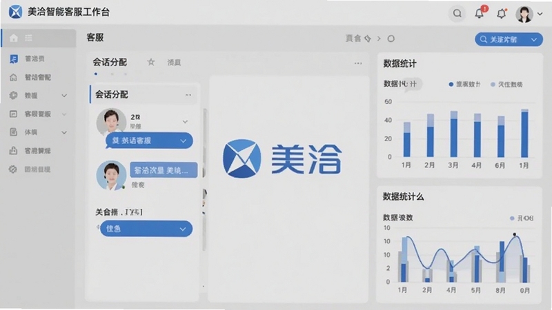 美洽智能客服工作台界面,展示会话分配面板与数据统计图表,现代扁平化设计,浅灰与蓝色搭配,屏幕中央显示美洽标志与客服头像列表