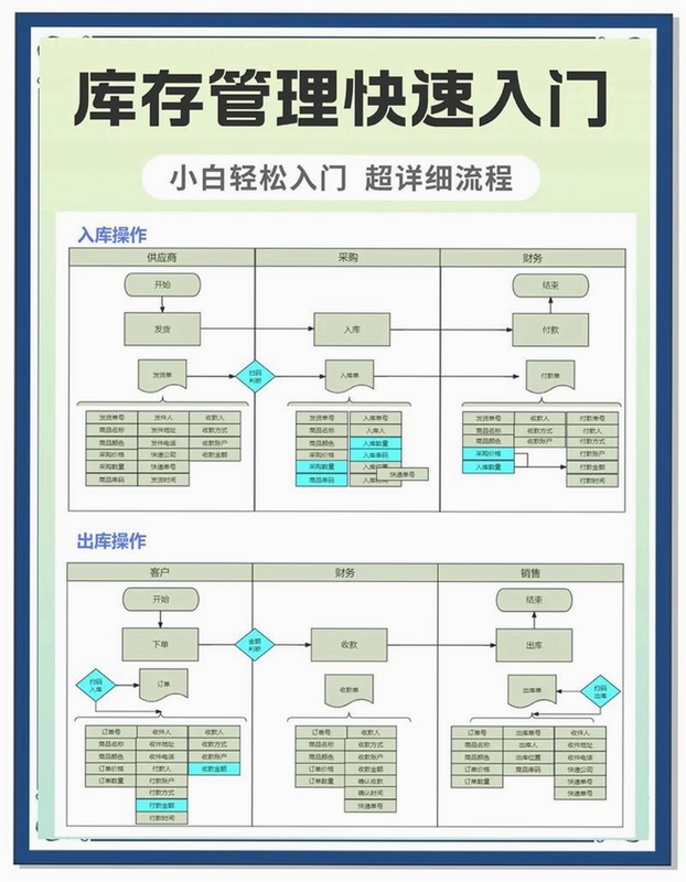 智佳店库存管理流程图