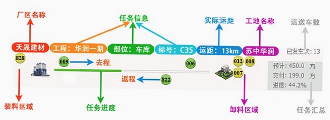 砼输送罐车 调度 效率