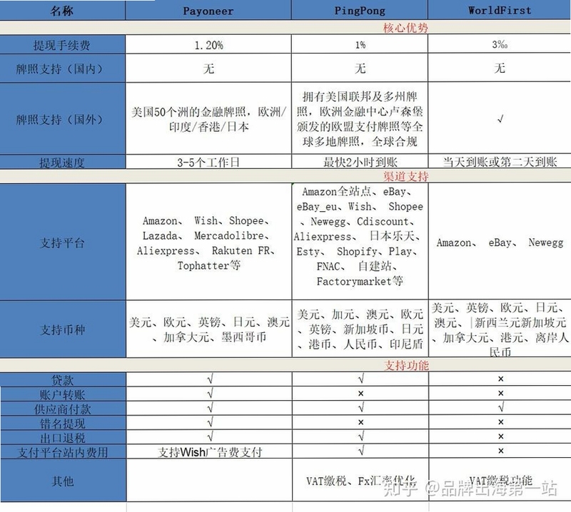 易掌钱 同类收款软件 对比