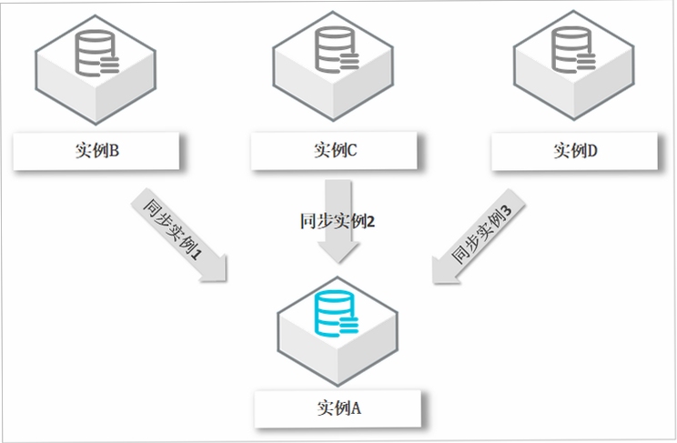 帮就帮服务端 数据同步机制