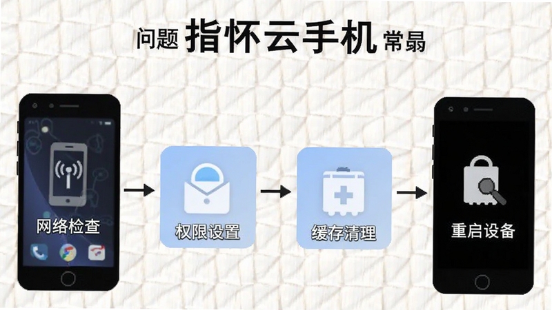 指怀云手机常见问题排查流程图,画面以信息图表形式展示,包含网络检查、权限设置、缓存清理、重启设备等步骤图标,背景为浅色网格纹理,风格简洁清晰