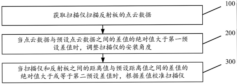 壹扫计测仪测量精度校准方法