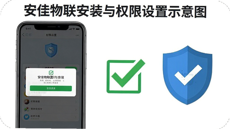安佳物联安装与权限设置示意图,手机屏幕显示权限授权弹窗,旁边有勾选标记和盾牌图标,背景简洁白色,突出安全设置主题