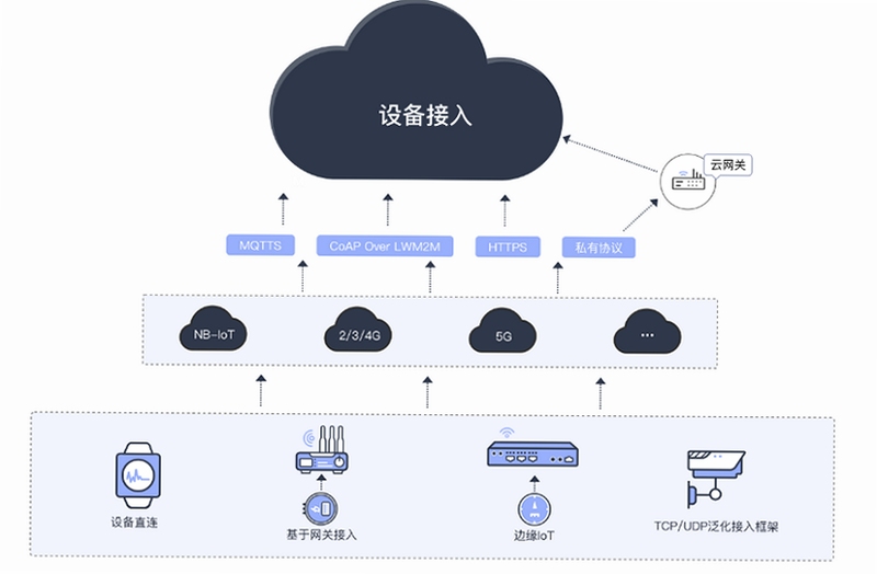 云值守系统设备连接示意图