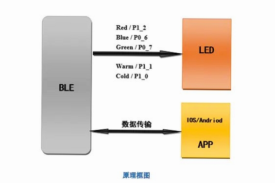BLEDIM2连接LED灯带操作示意图