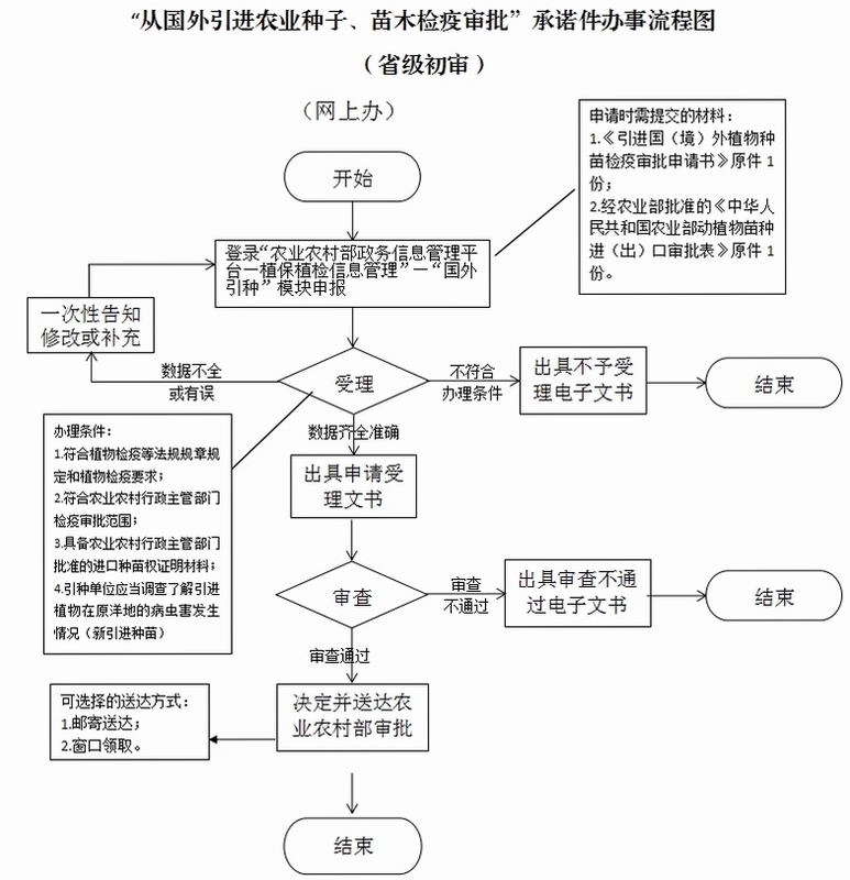 苗木合格证办理流程