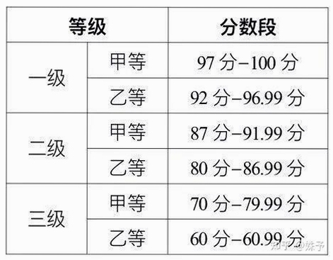 普通话等级测试 等级划分标准