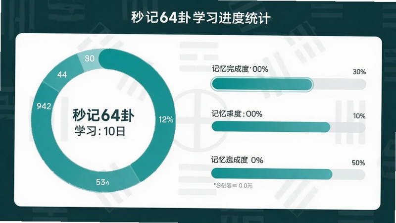 秒记64卦学习进度统计页面数据可视化插画,环形图表与进度条展示记忆完成度,画面风格现代简洁,配色以青绿与白色为主,背景带有淡淡卦象底纹