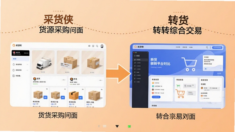 采货侠与转转平台对比示意图,画面左侧展示采货侠货源采购界面,右侧展示转转综合交易界面,中间用箭头连接,背景为浅橙色渐变风格,适配Boogu模型生成