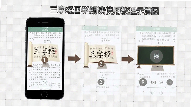 三字经国学朗读使用教程示意图,画面以手机屏幕截图形式展示从安装到播放的完整操作流程,每一步配有数字标注与箭头指引,背景为浅灰色网格,整体风格简洁直观