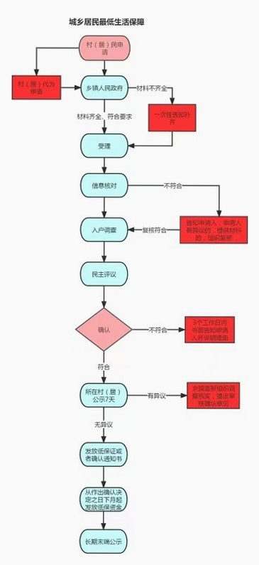 市监保 业务办理 流程截图