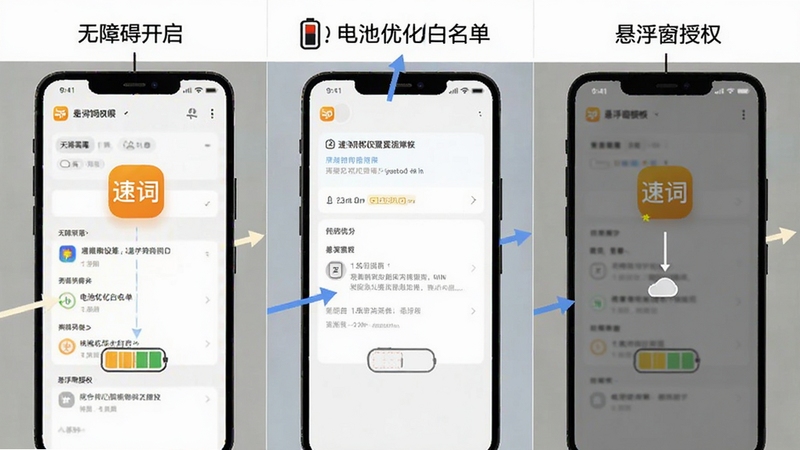 速词权限设置流程图解,画面分为三格,分别展示无障碍开启、电池优化白名单、悬浮窗授权步骤,界面风格扁平化,标注清晰,带有速词图标
