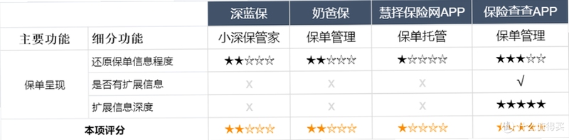 大保通同类软件对比