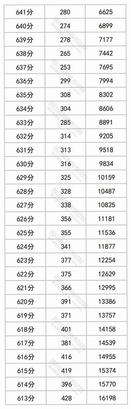 一分一段表四川
