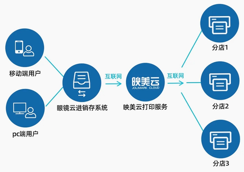映美云打印 连接教程