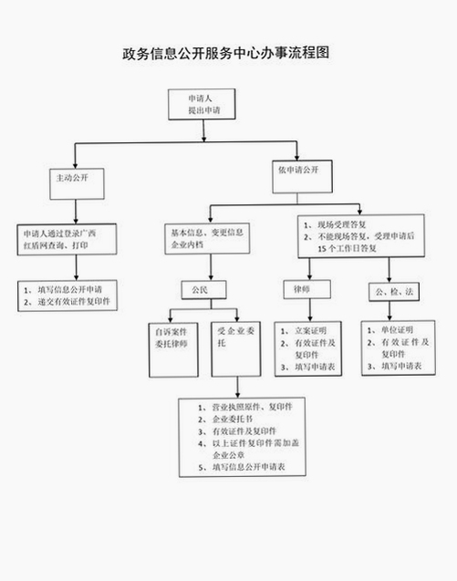 江苏政务服务网 办事流程图示