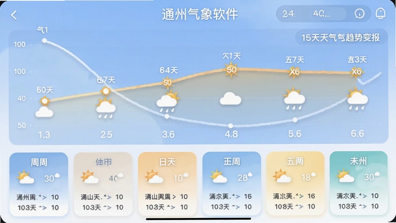 通州气象app十五天天气趋势预报界面展示,画面以折线图与天气图标结合的形式呈现通州未来两周气温变化曲线,下方排列每日天气详情卡片,整体配色清新柔和,界面顶部标注通州气象软件名称,适配Boogu模型生成