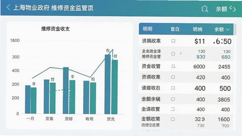 上海物业政务 维修资金监管页面 柱状图显示资金收支 明细列表 余额数字 手机界面 数据可视化 蓝绿色调 专业严谨