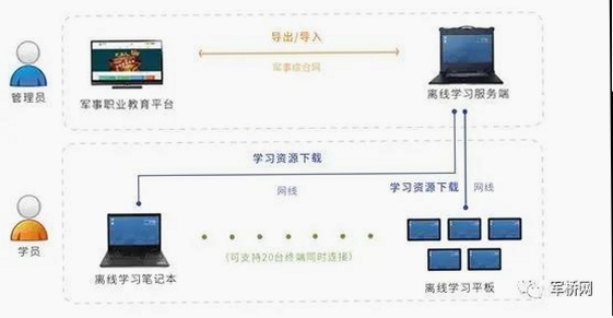 技能通 离线学习功能