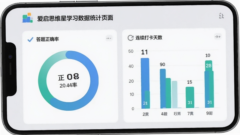 爱启思维星学习数据统计页面,手机屏幕显示答题正确率环形图与连续打卡天数柱状图,背景为浅灰色简洁的数据面板风格,配色以蓝绿为主