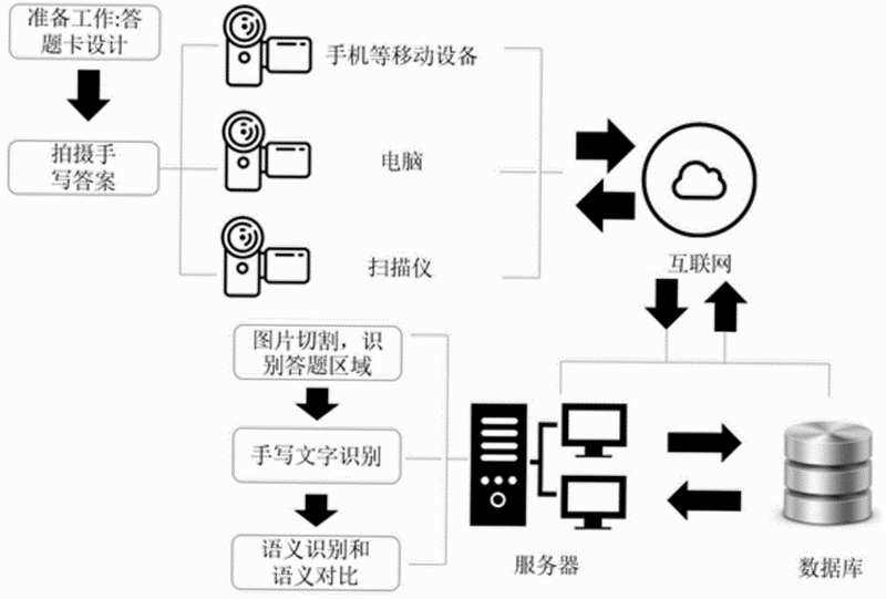 智卷星辰 阅卷流程 步骤图