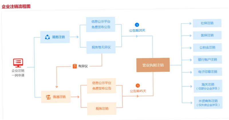 调研邦 账号注销流程